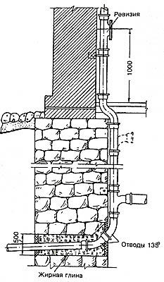  Прокладка выпуска через фундамент стены