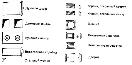 Печные приборы изоб­ражают значками, которые по своему очертанию имеют сходство с предметами в натуре 