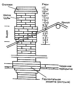 Устройство дымовой трубы