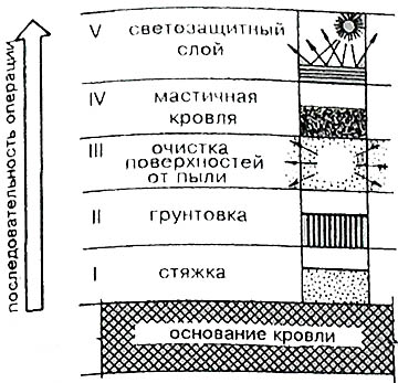 Последовательность устройства мастичной кровли 