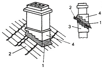 Черепичная кровля. Устройство воротника дымовой трубы