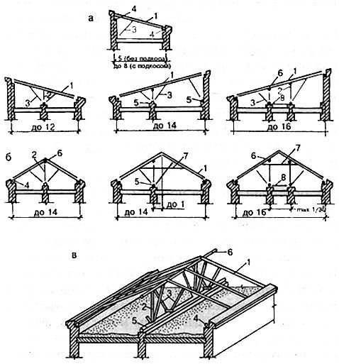Схемы наслонных стропил