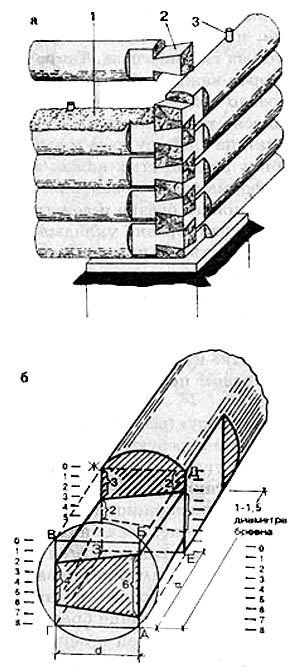 Угловое сопряжение бревен врубкой «в лапу»