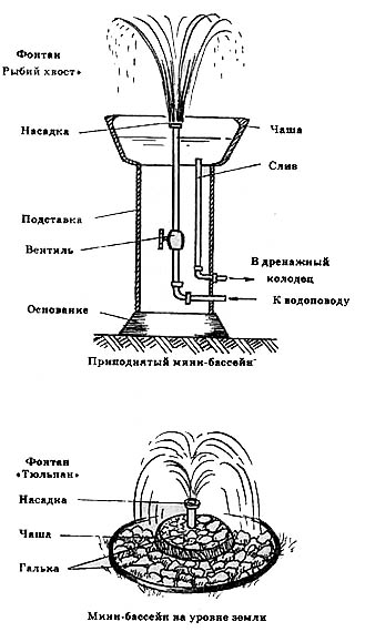 Два типа мини-бассейнов