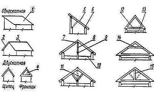 Односкатная и двускатная крыши