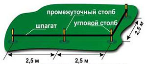 производим разметку угловых столбов и места установки въездных ворот с калиткой